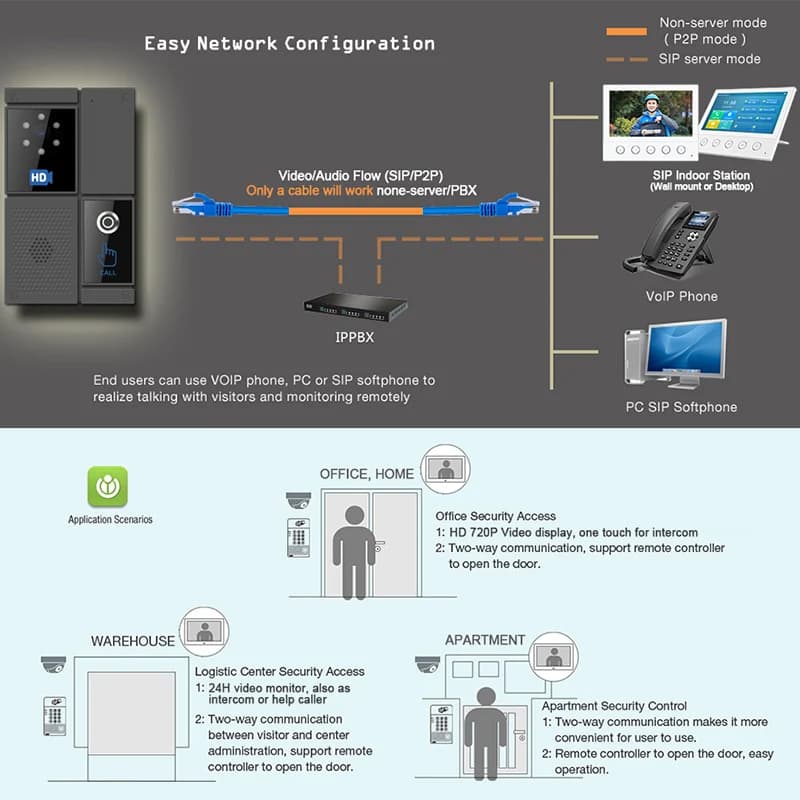 Interphone vidéo intelligent SIP HD