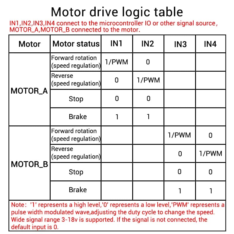 ZK-BM1 DC 3V-18V Motor Drive Board 10A touristes Channel H Bridge DC Motor Drive Tech PWM Speed Sochi Dimmer Tech